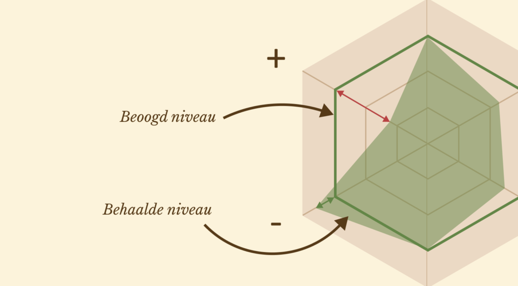 Afbeelding ter verduidelijking van het interpreteren van de rekenmeterresultaten, met een groen vlak dat het behaalde niveau toont en een dikke groene lijn voor het beoogde niveau.