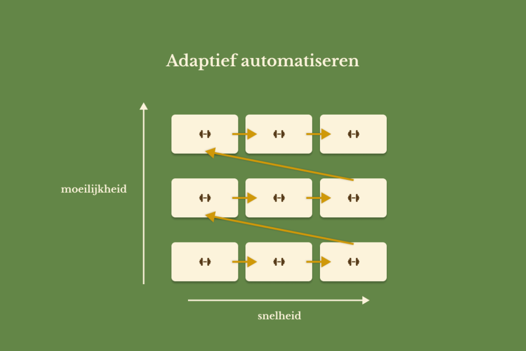visualisatie van het adaptief automatiseren