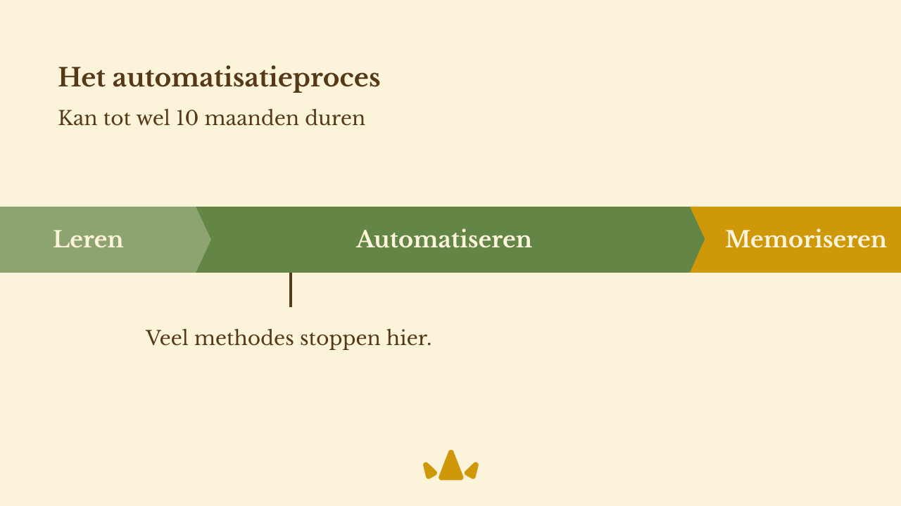 Het automatisatieproces visueel voorgesteld