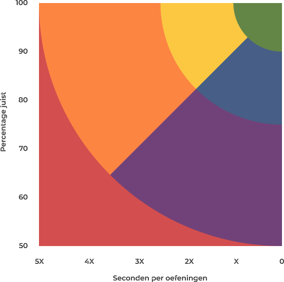Visualisatie van de rekenmuurkleuren: horizontale as toont tijd, verticale as juistheid.