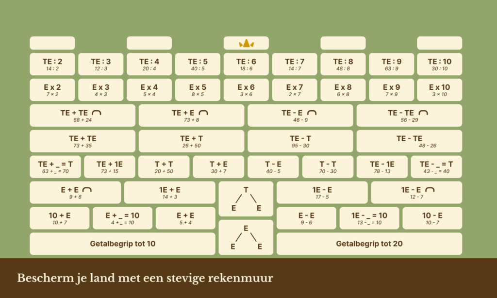 Voorstelling van de rekenmuur in de Automatus-app, die de voortgang van het kind visueel weergeeft.