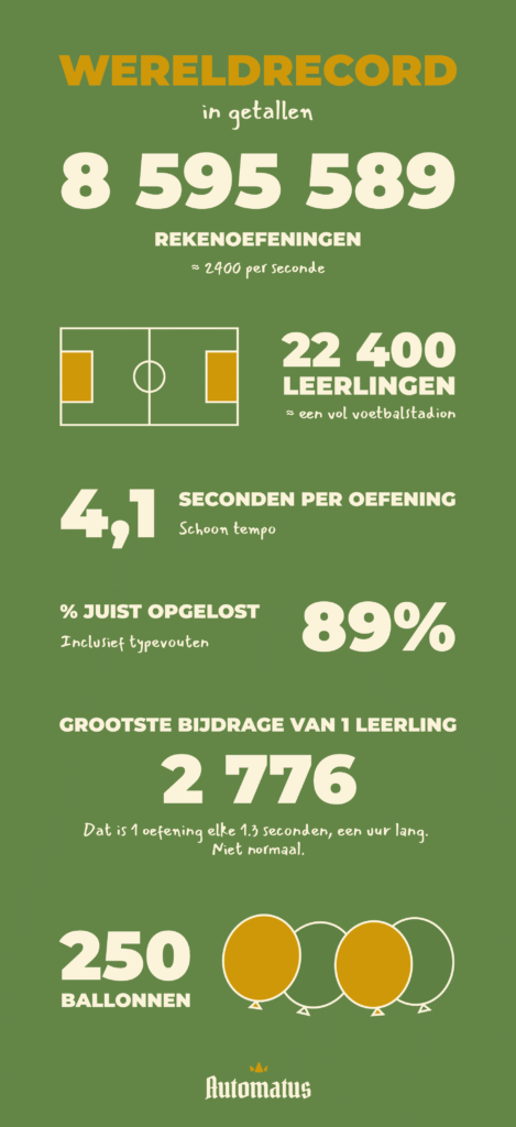 Statistieken van het wereldrecord van 2024
